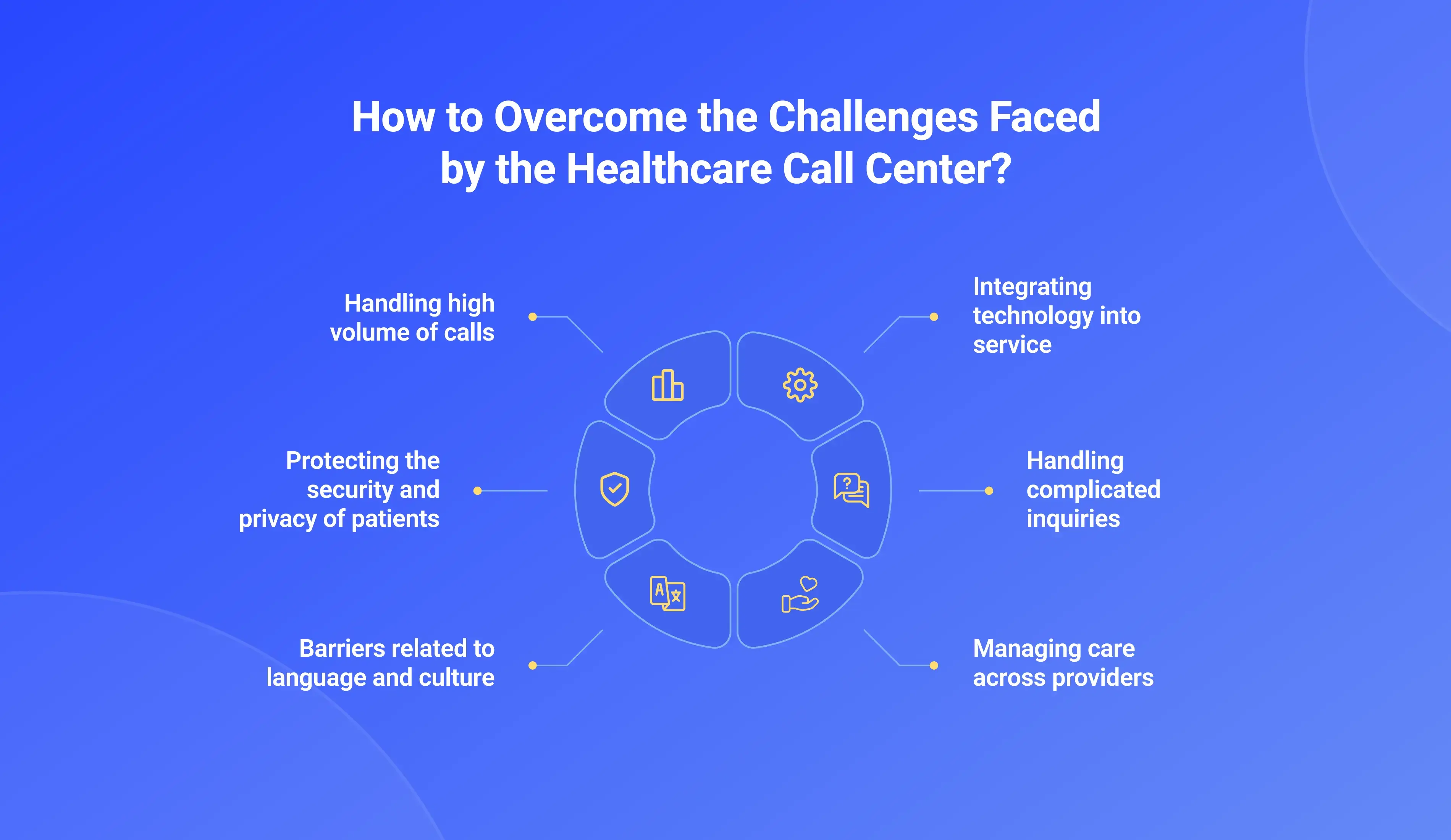 Healthcare contact center Challenges
